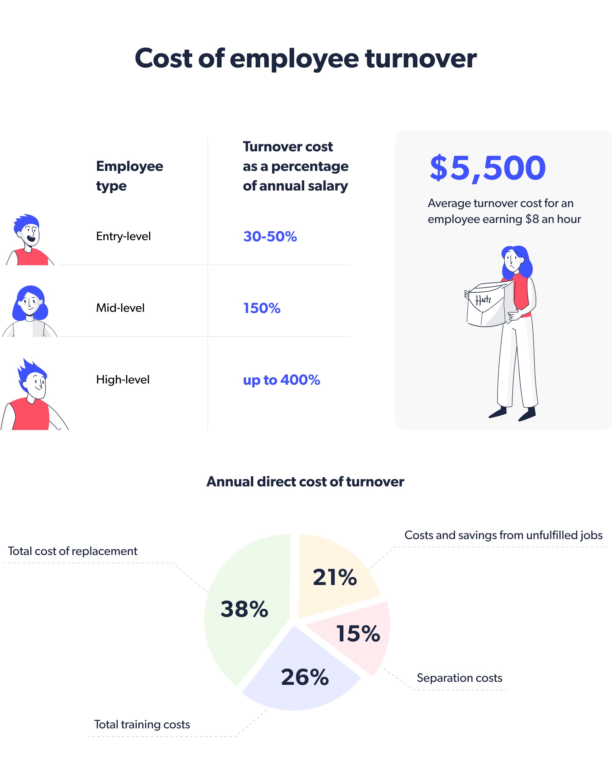 Cost of employee turnover