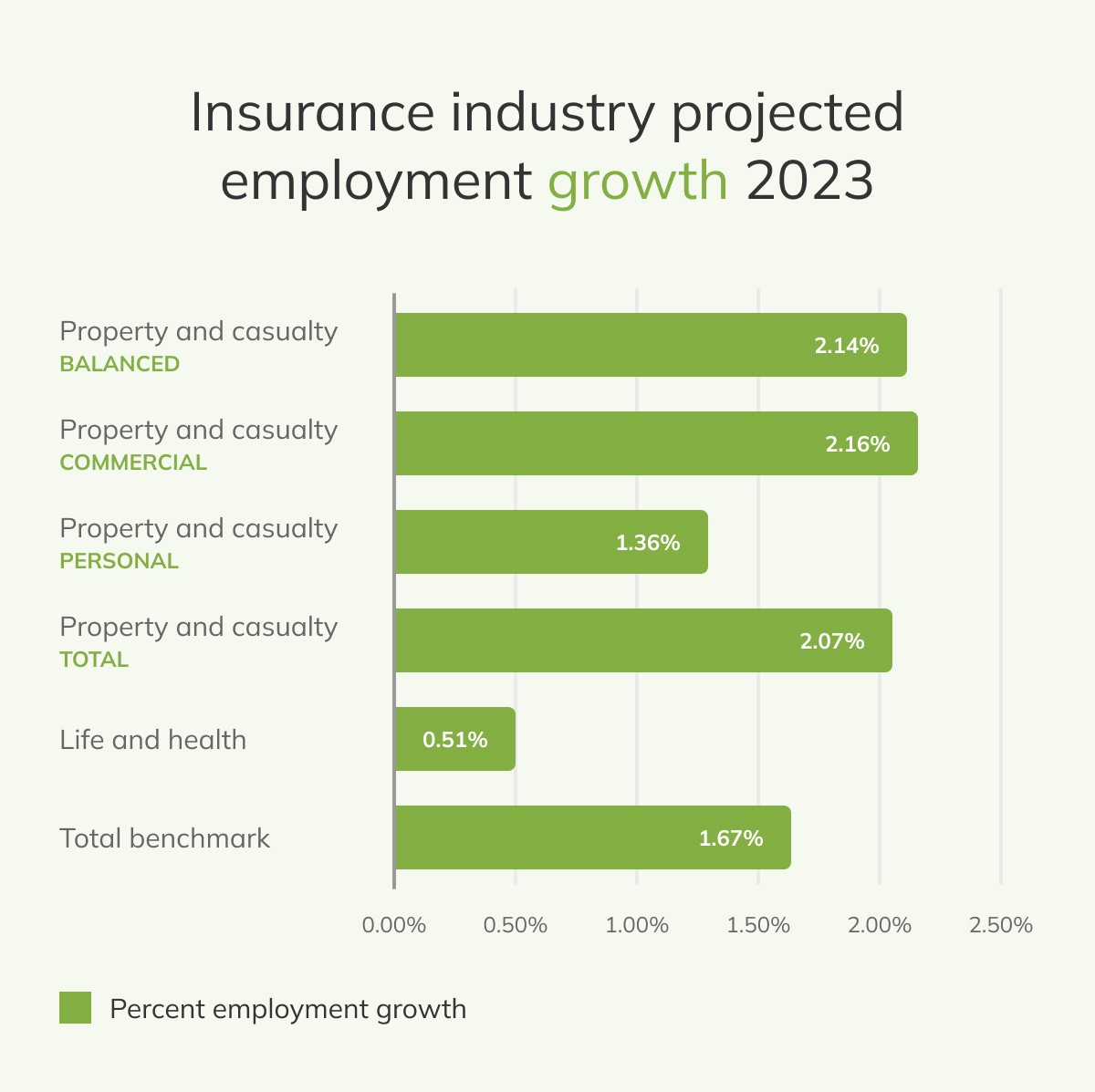 Insurance sector expected growth 2023