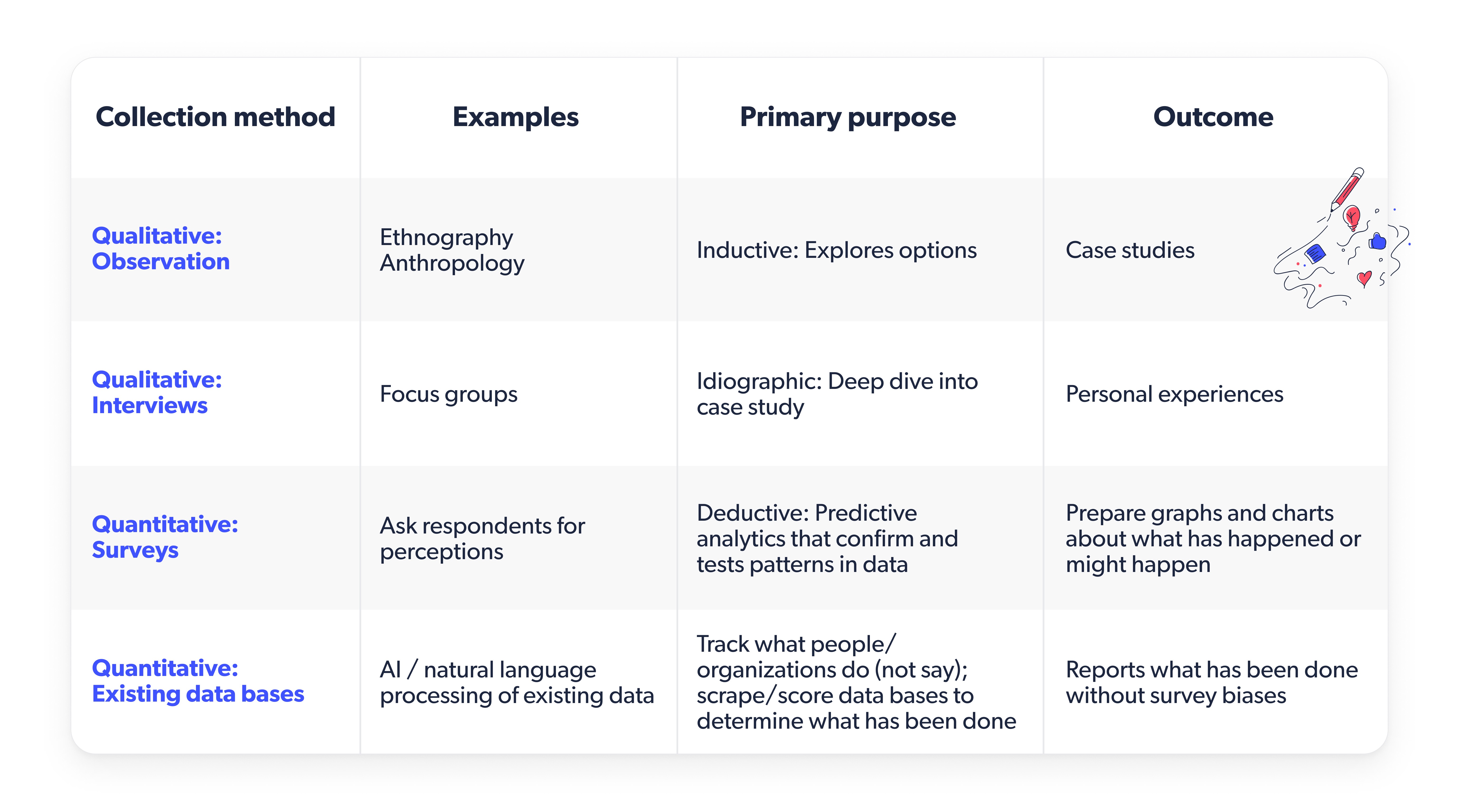 Analytics should report why the method was selected and confirm the accurate use of the data collection method