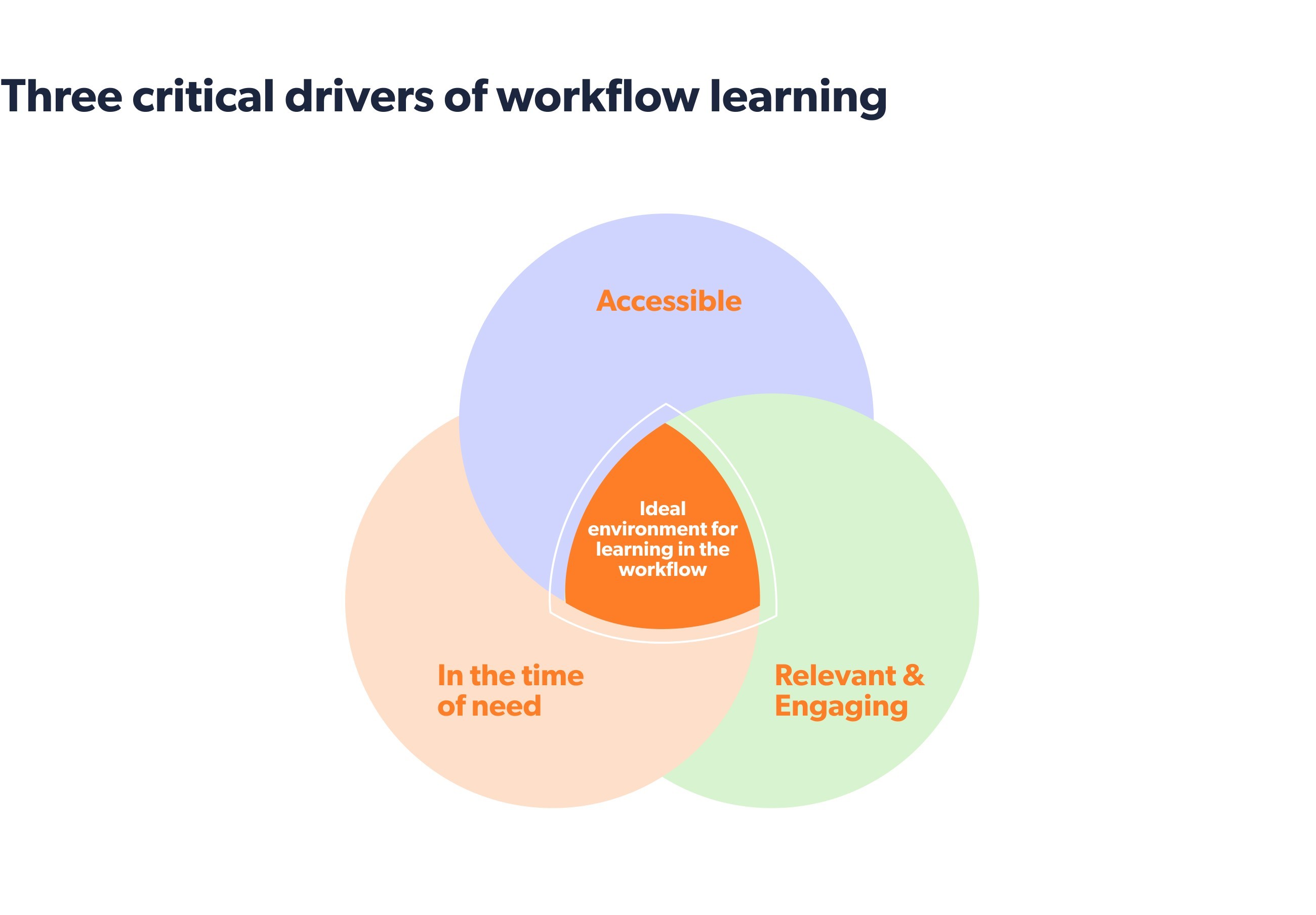 Entscheidende Faktoren für das Lernen im Workflow