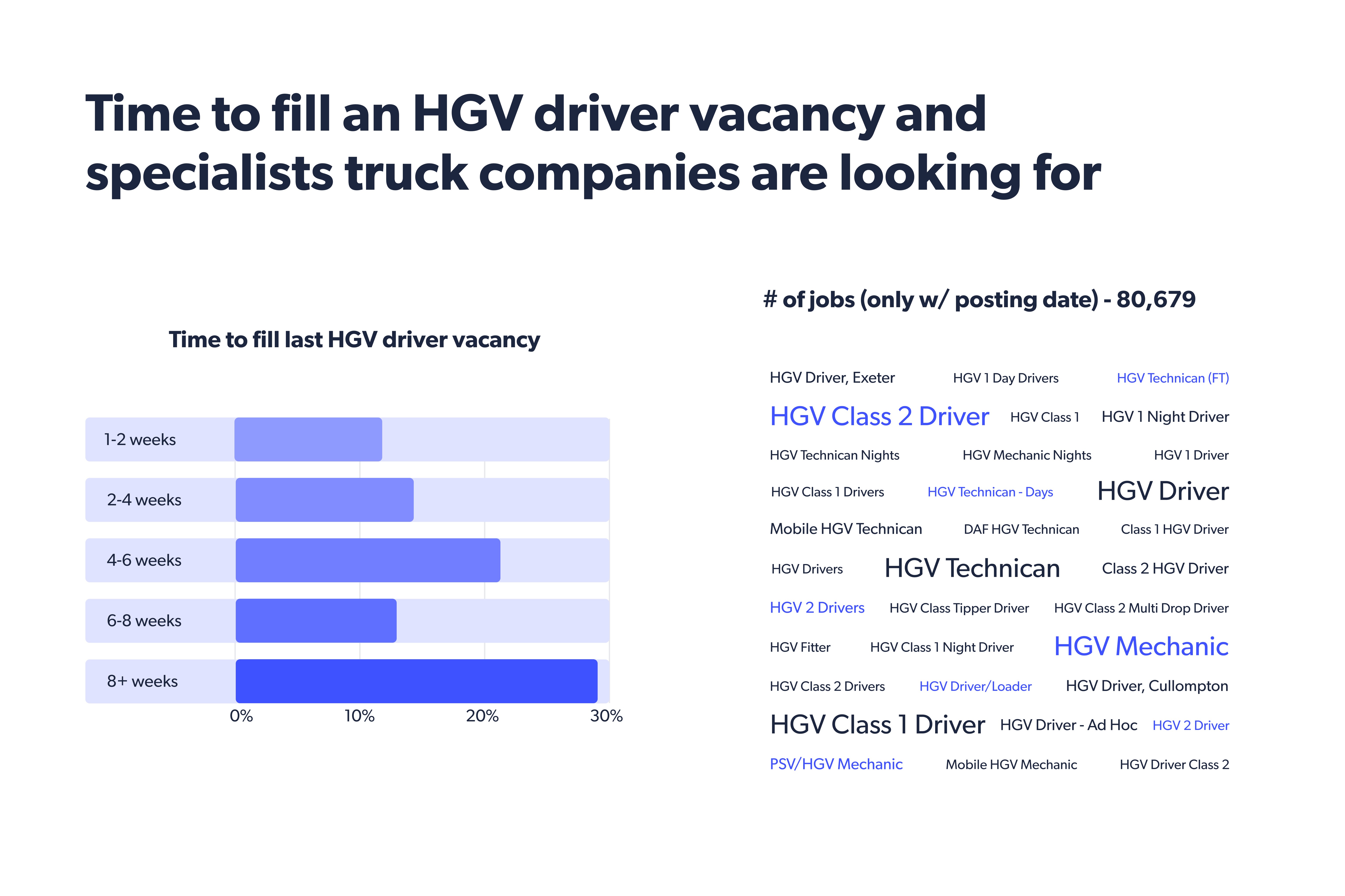 Time to fill an HGV driver vacancy and specialists truck companies are looking for 