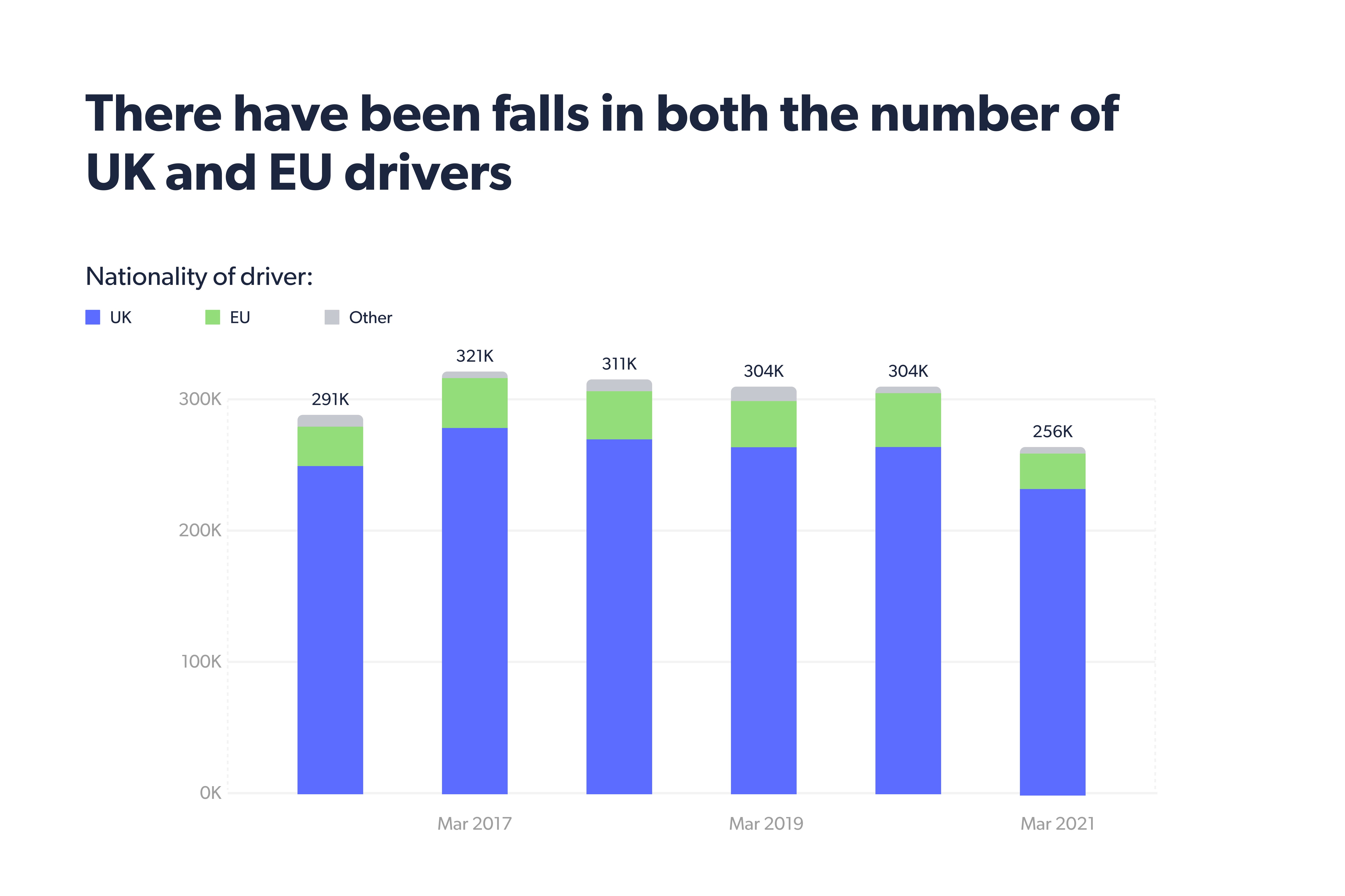 There have been falls in both the number of UK and EU drivers