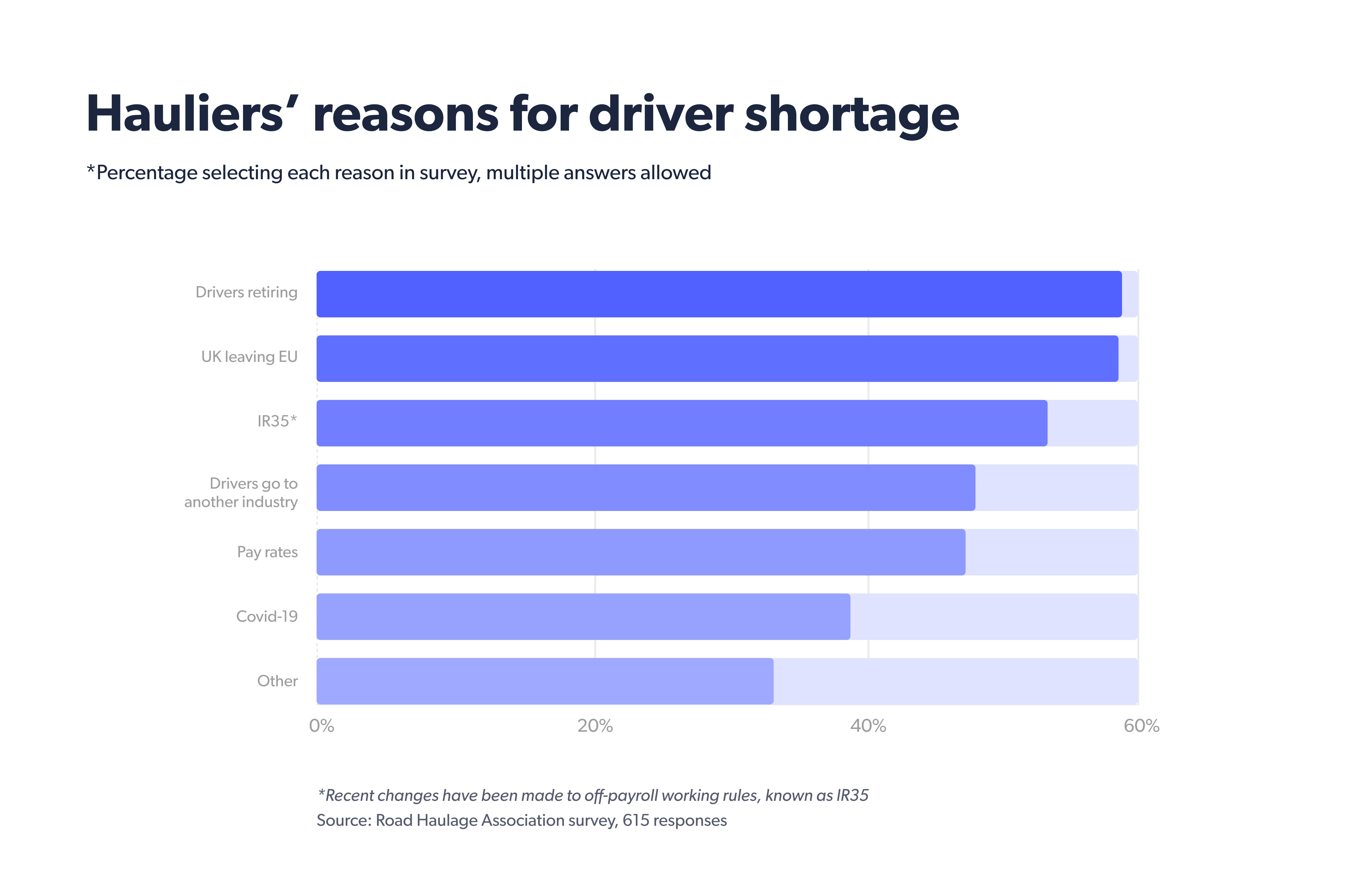 Hauliers’ reasons for driver shortage