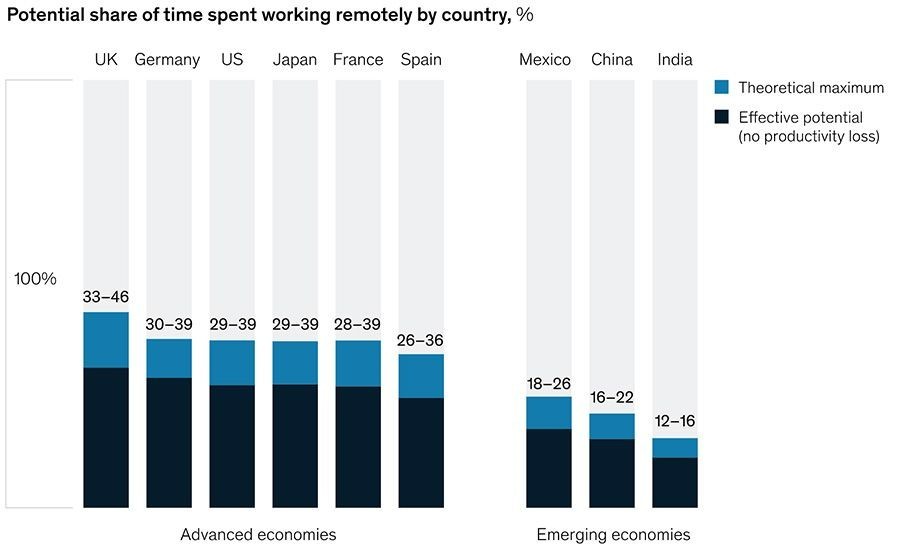 working remotely by country