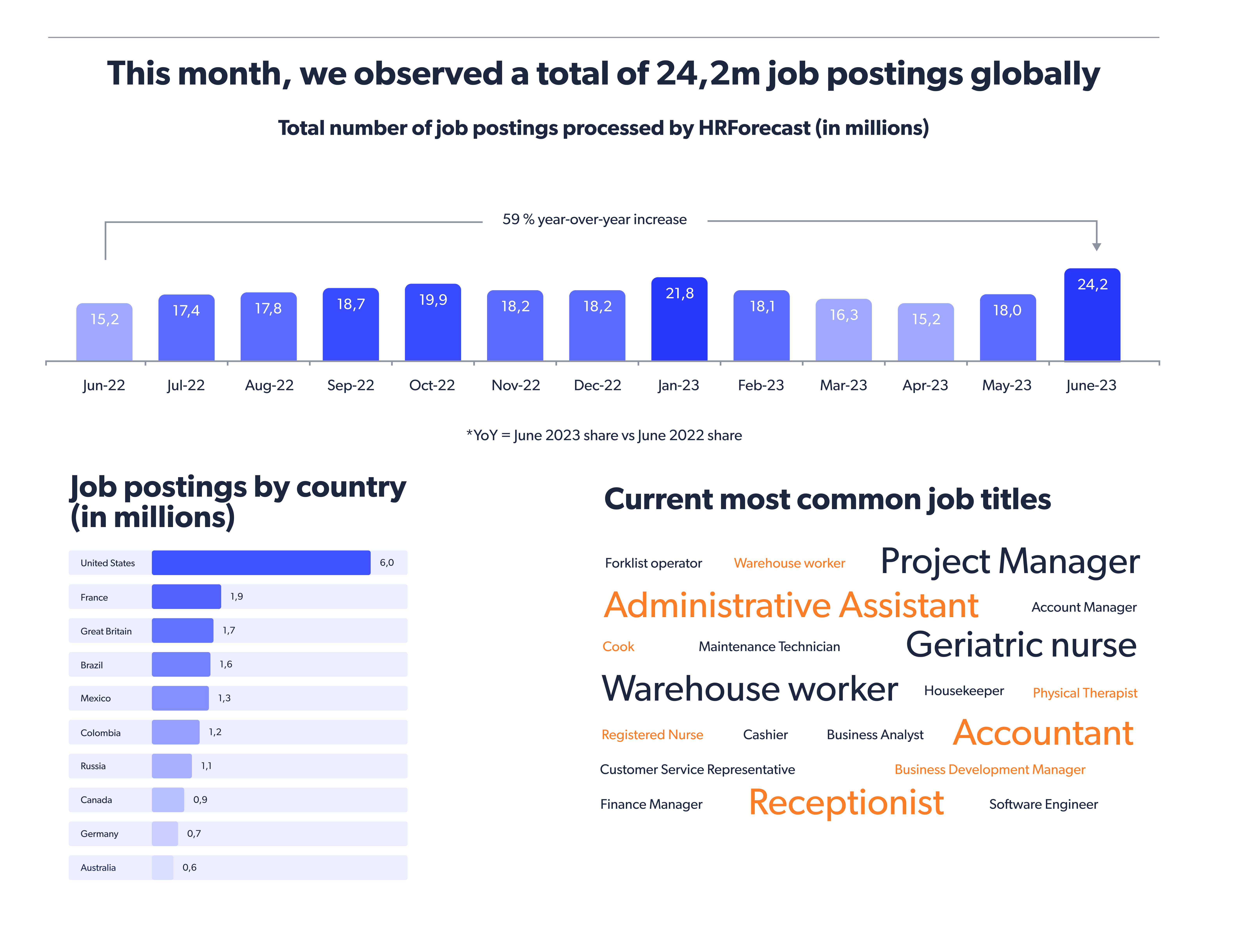 This month, we observed a total of 24,2m job postings globally