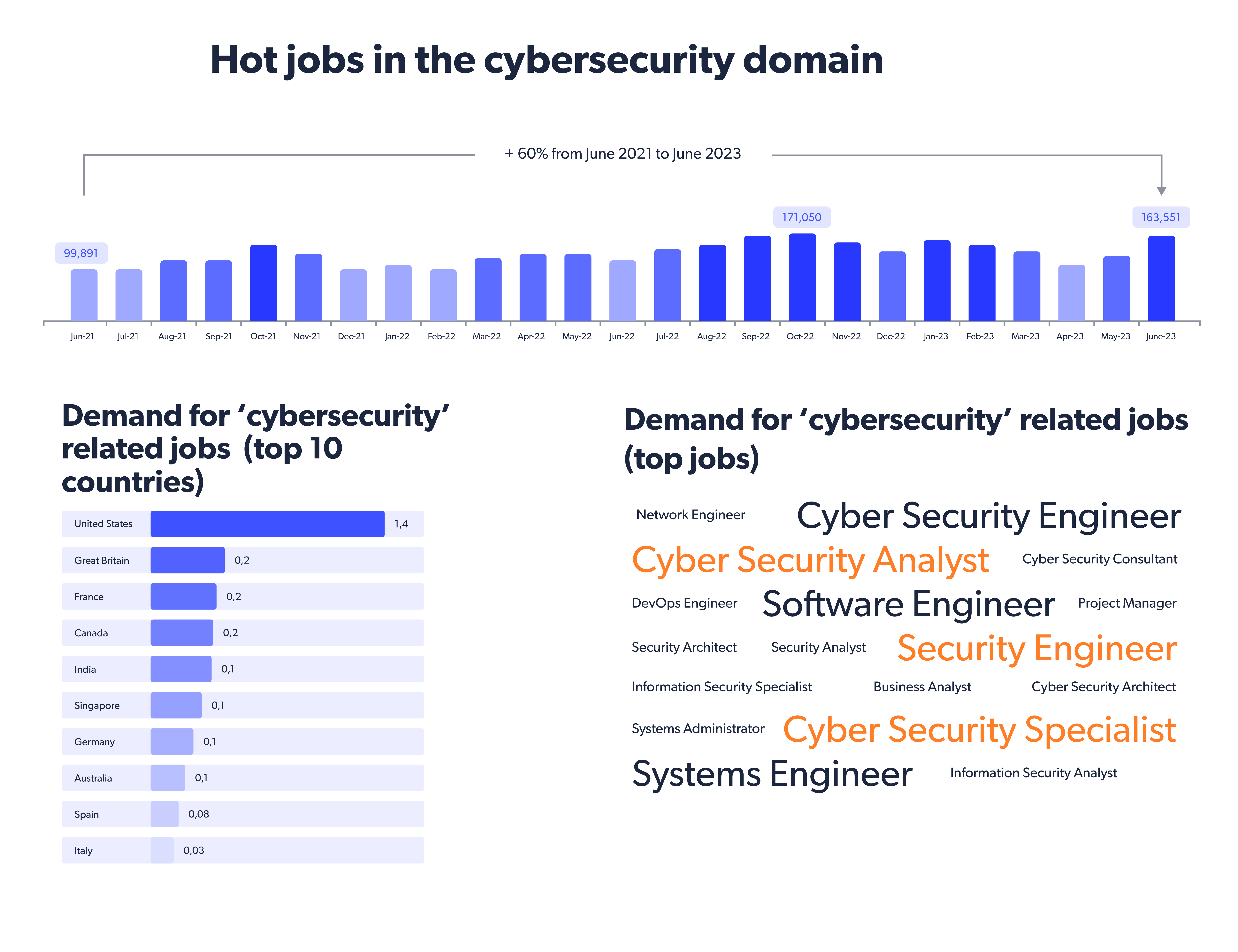 Hot jobs in the cybersecurity domain 