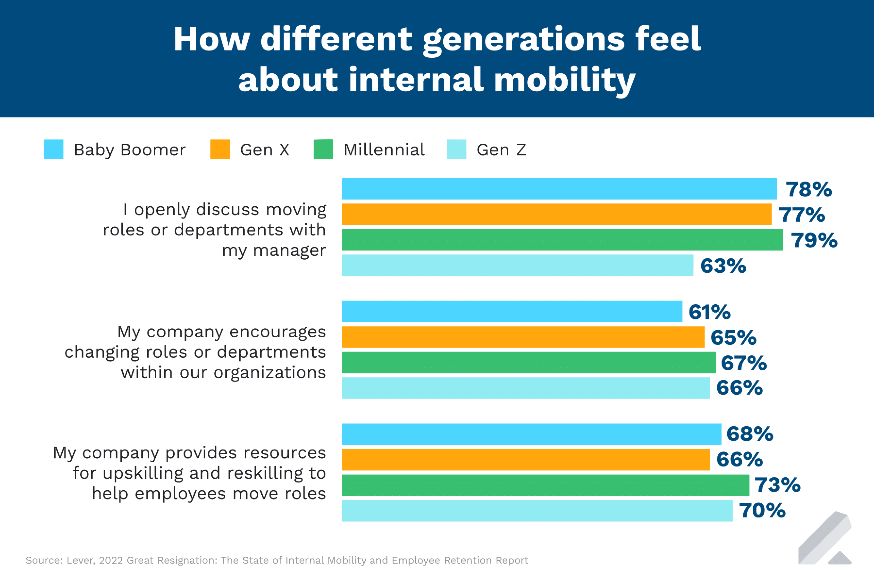 Internal Mobility Generations