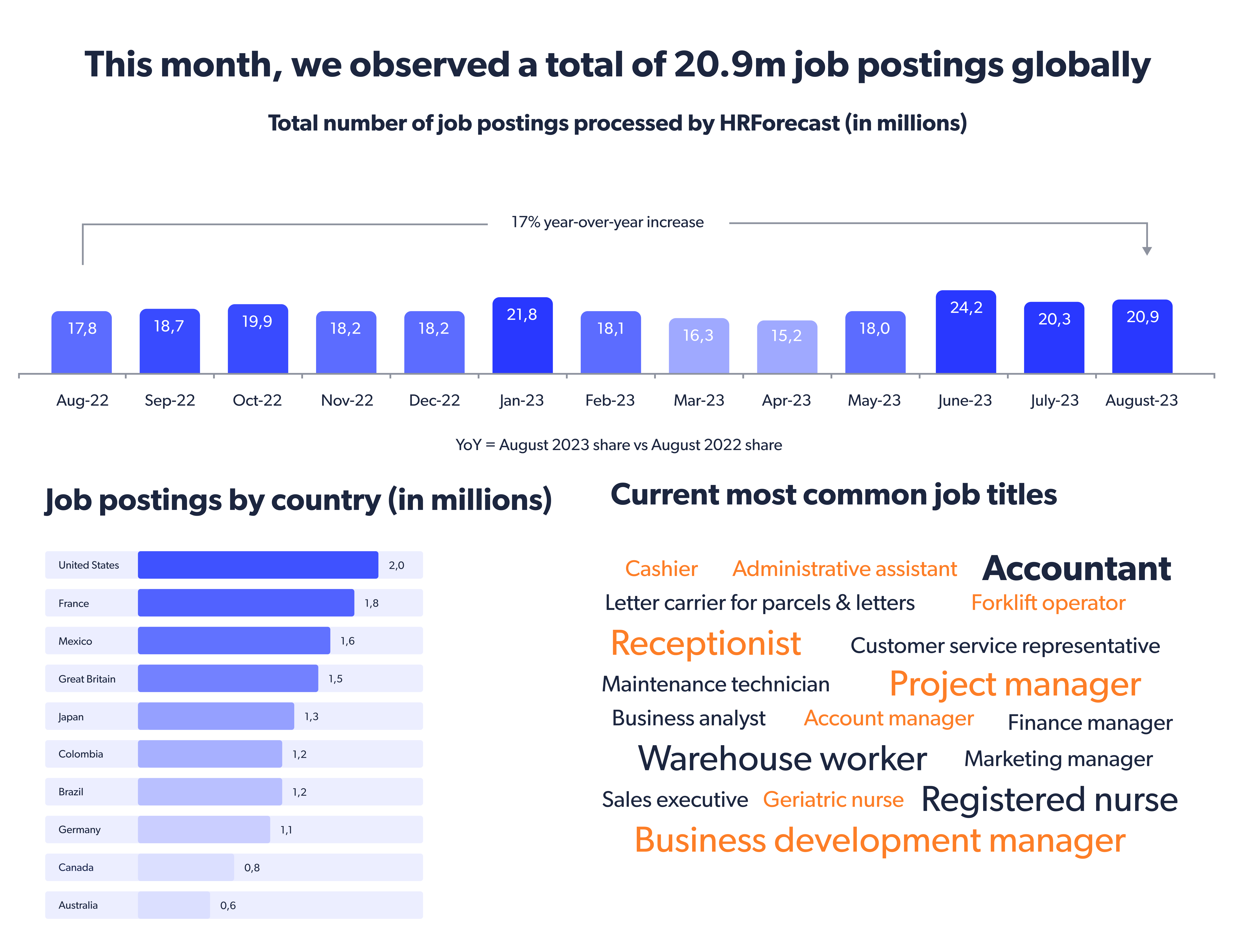 Global labor market insights