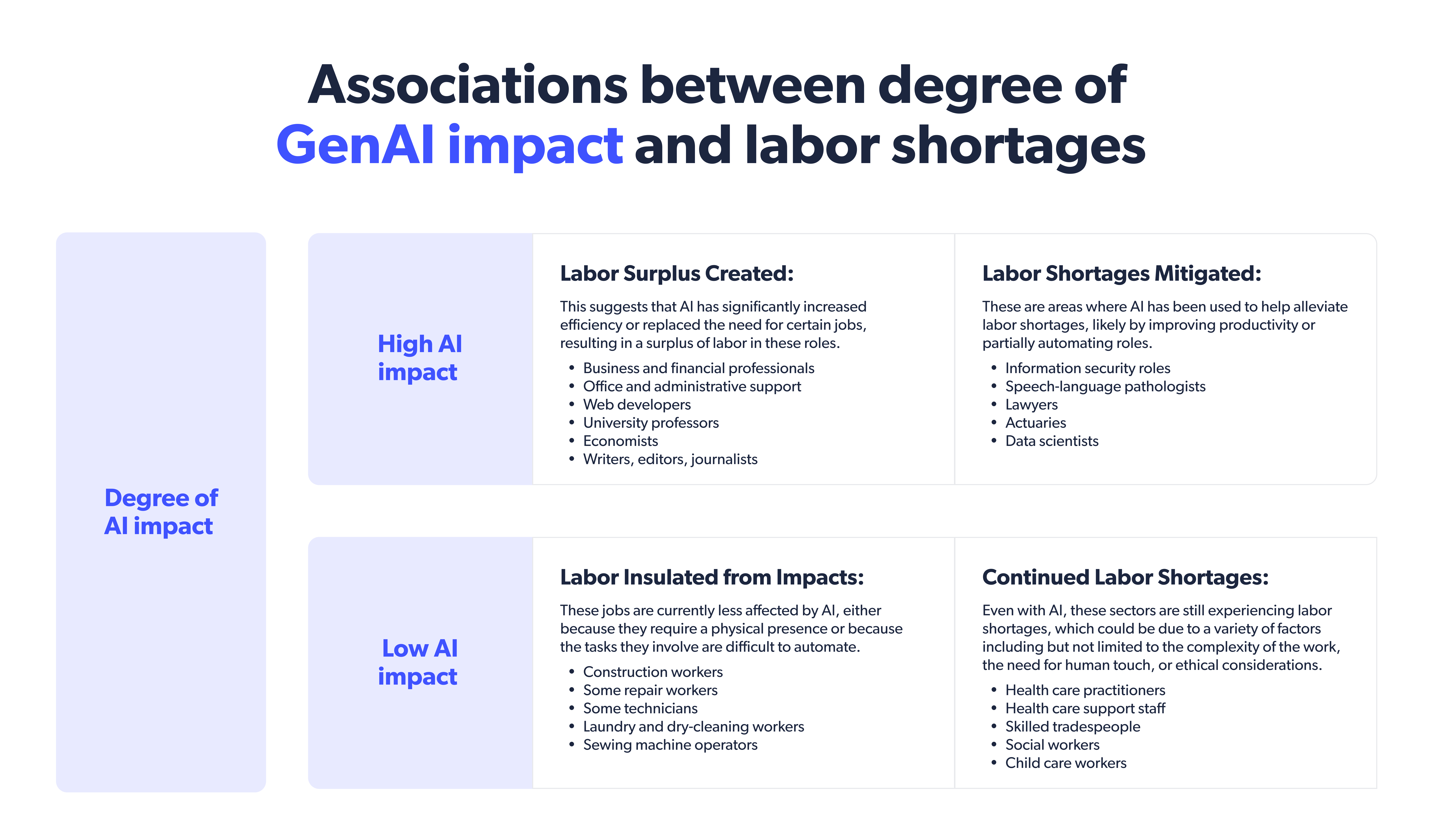 Associations between degree of GenAI impact and labor shortages 