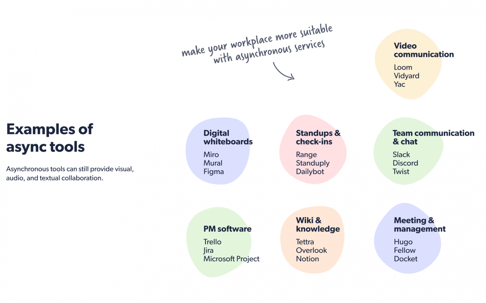 Async communication tools