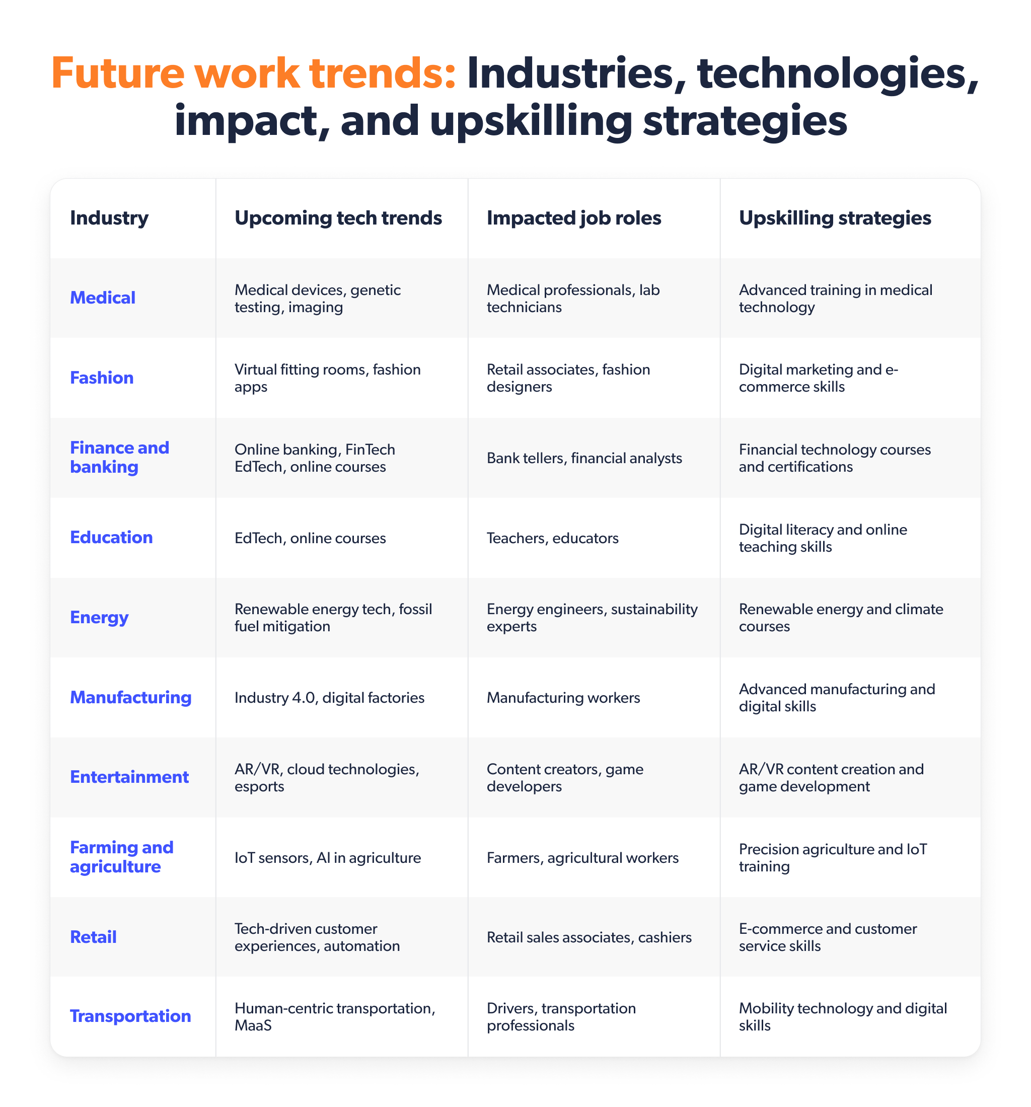 Future work trends Industries, technologies, impact, and upskilling strategies