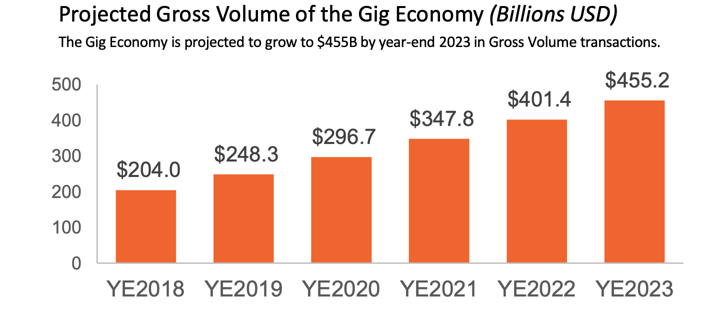 Gross volume of gig economy