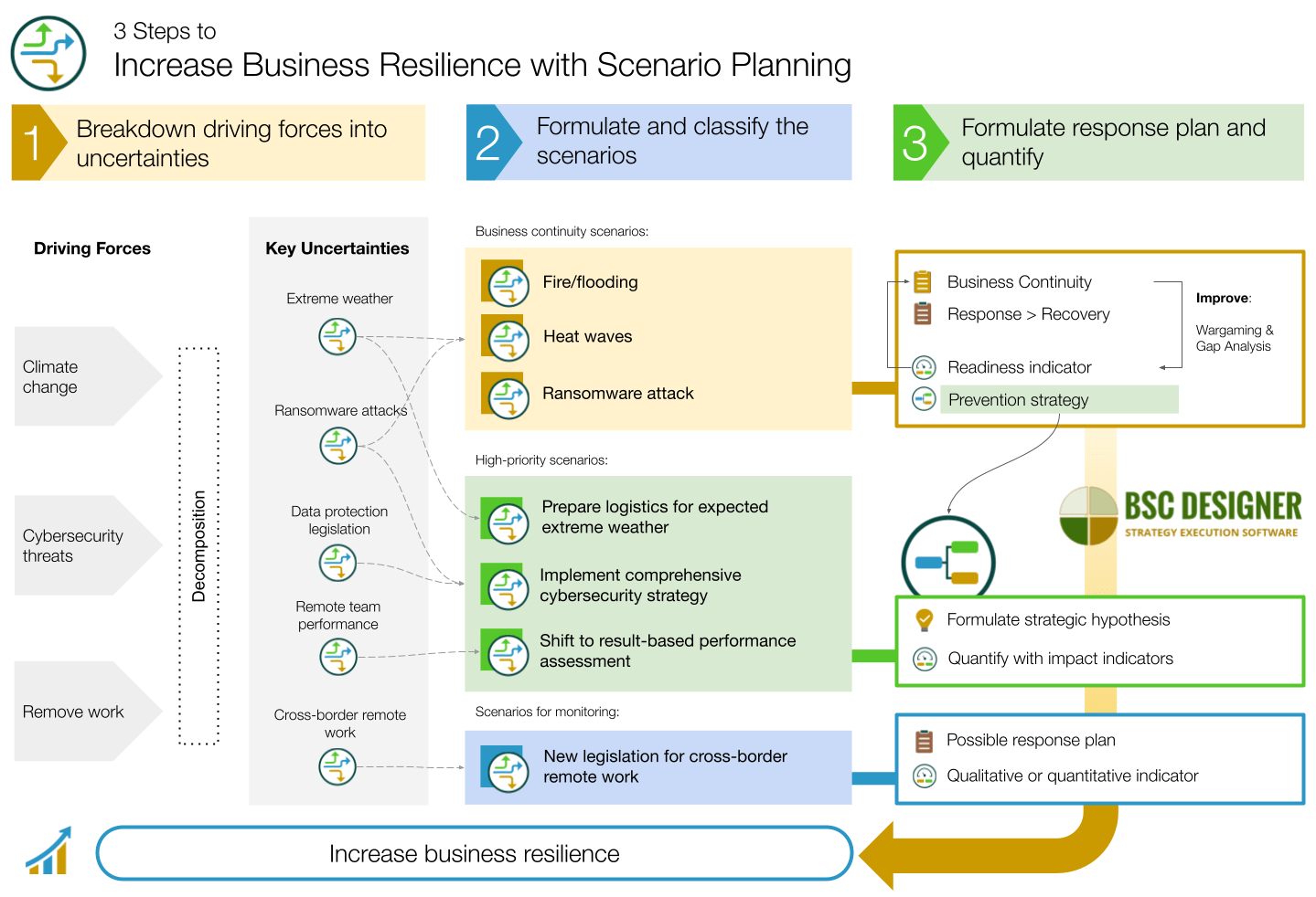 Guide to scenario planning