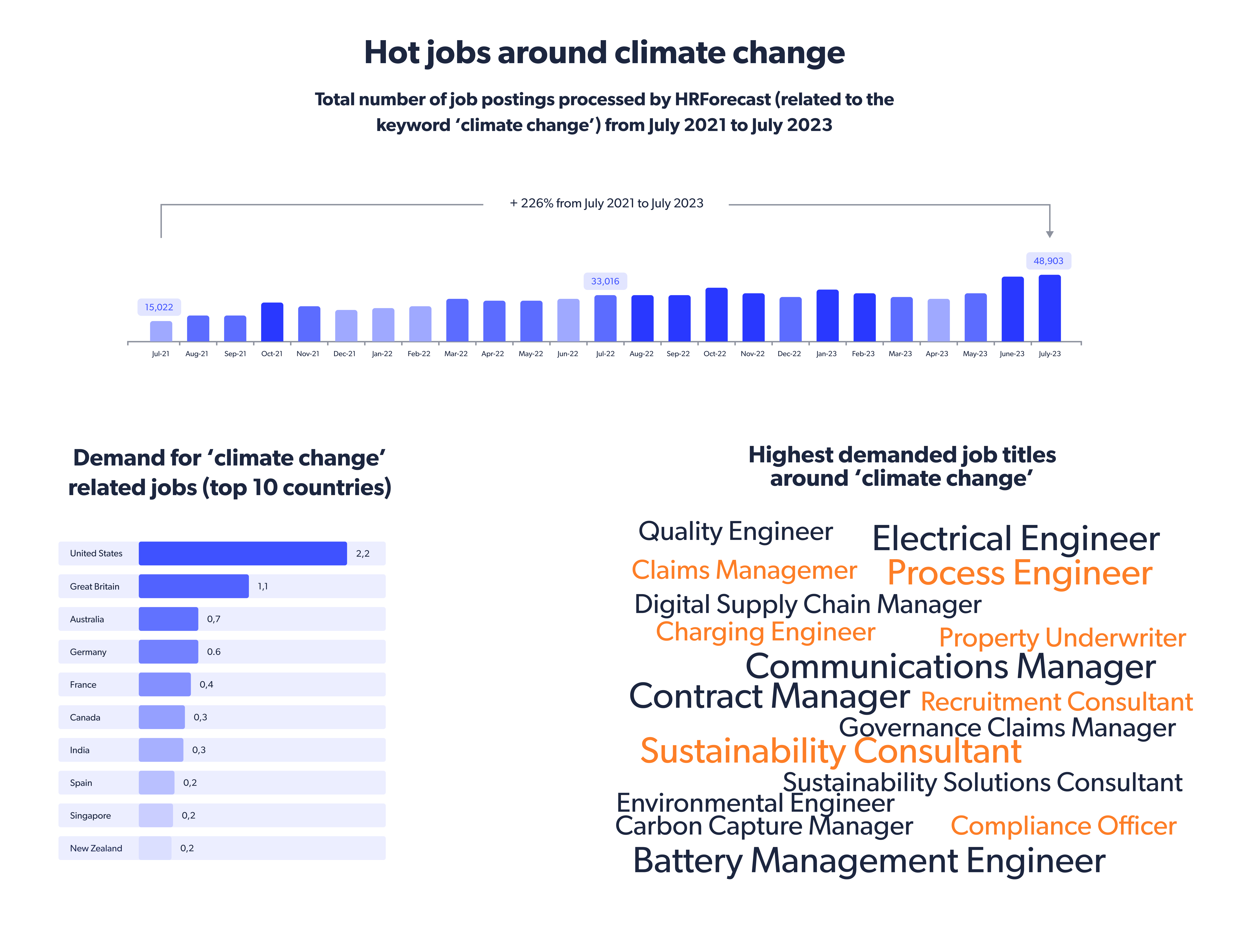 Hot jobs around climate change