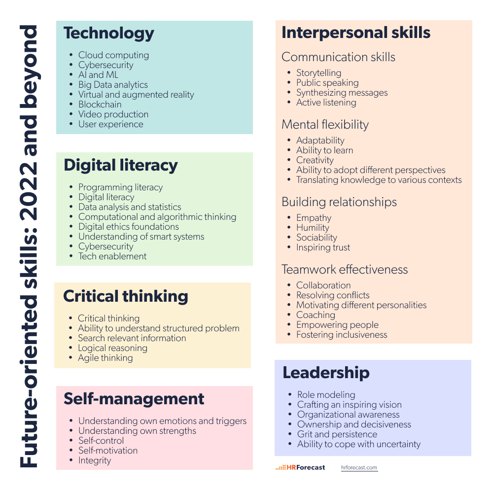 HRForecast blog - Zukunftsorientierte Qualifikationen - Nachgefragte SKills 2021 - 2022 - 2025