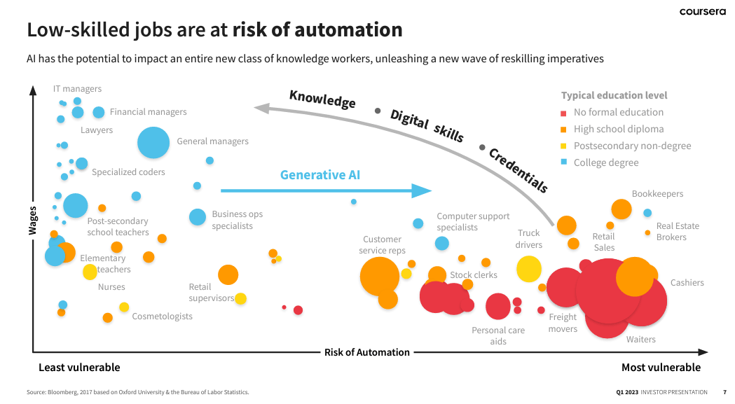 Low skilled jobs at risk of automation