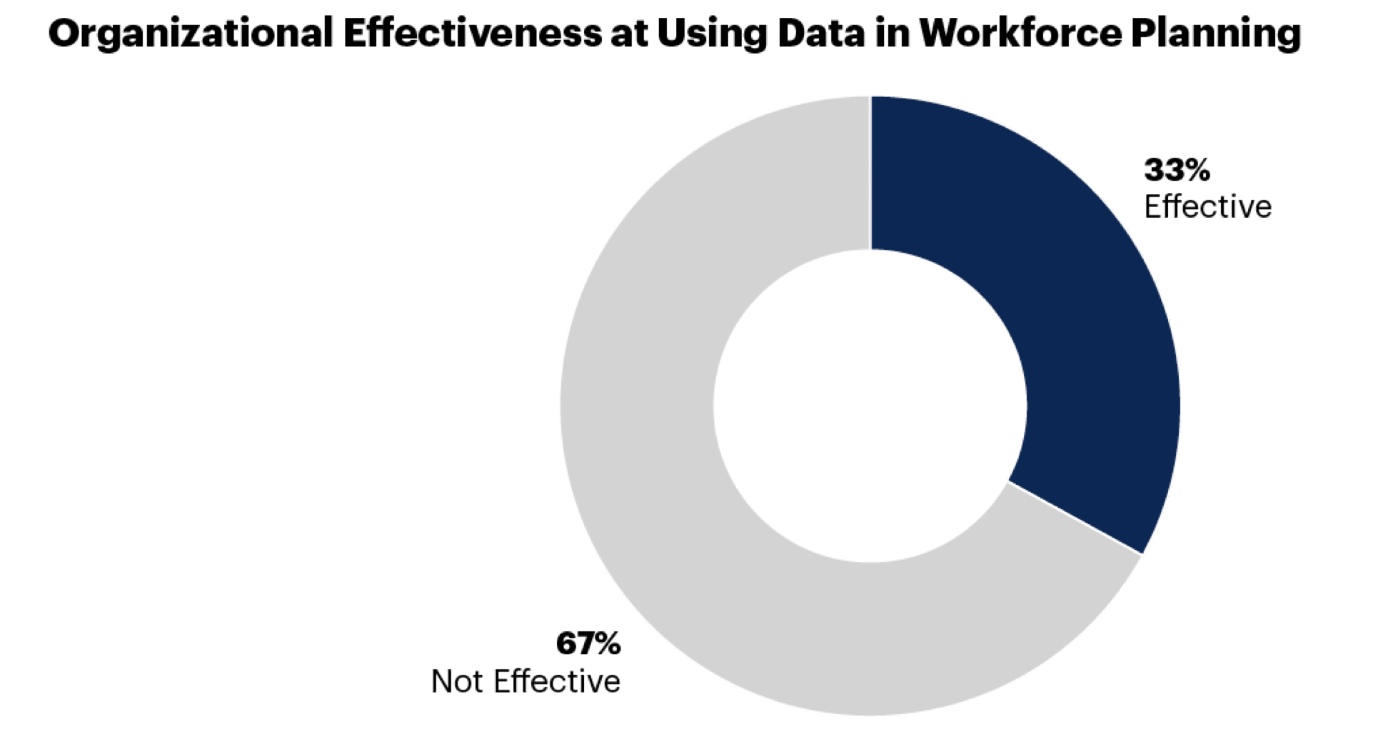 Organizational effectiveness at using data in workforce planning