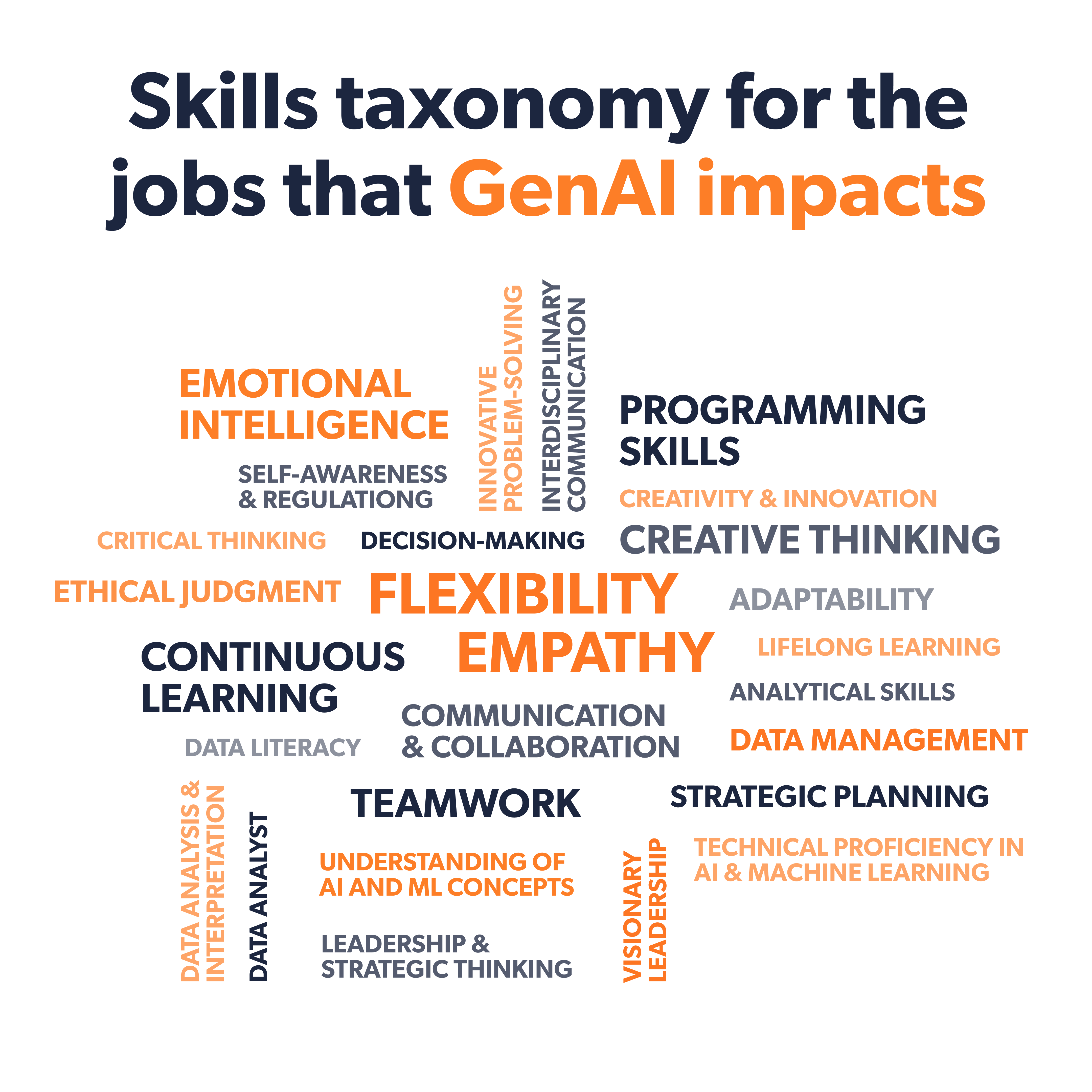 Skills taxonomy for the jobs that GenAI impacts