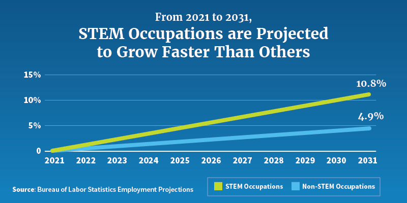 STEM occupations 2031