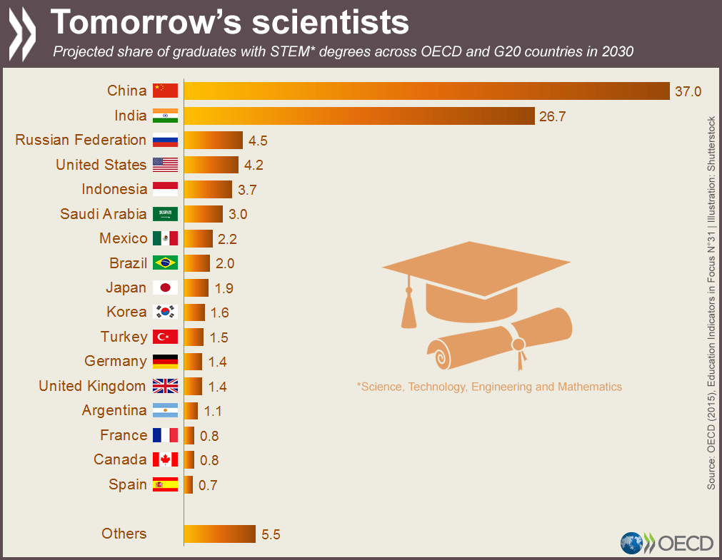 STEM skills future