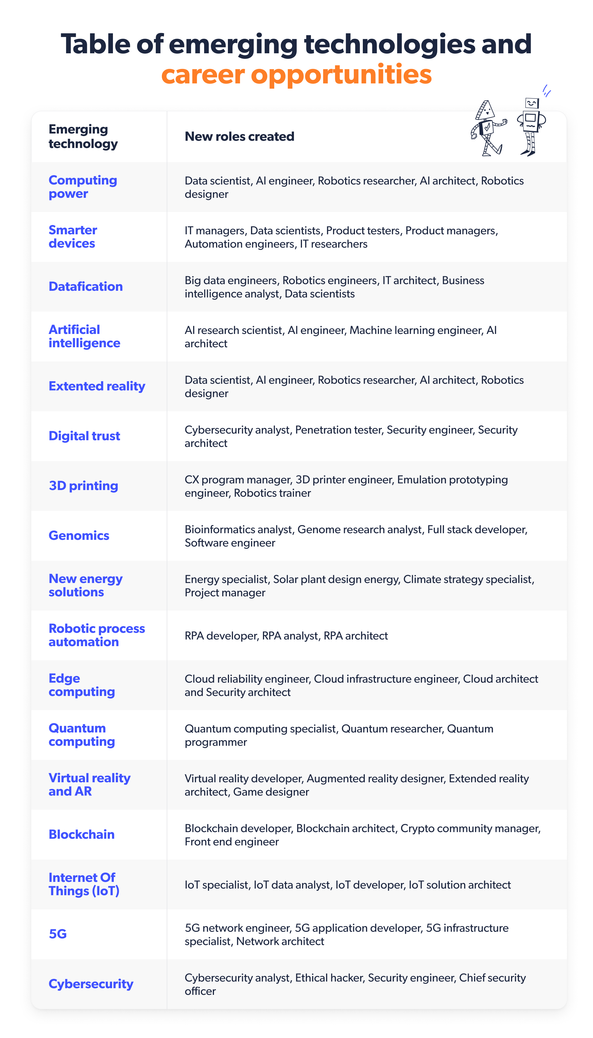 Table of emerging technologies and career opportunities