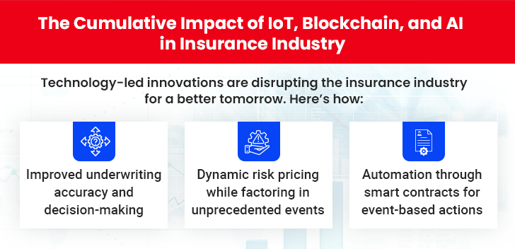 Technology in insurance industry