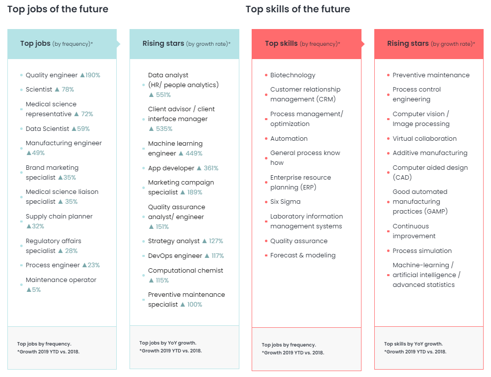 Top jobs abd skills - Chemie industry