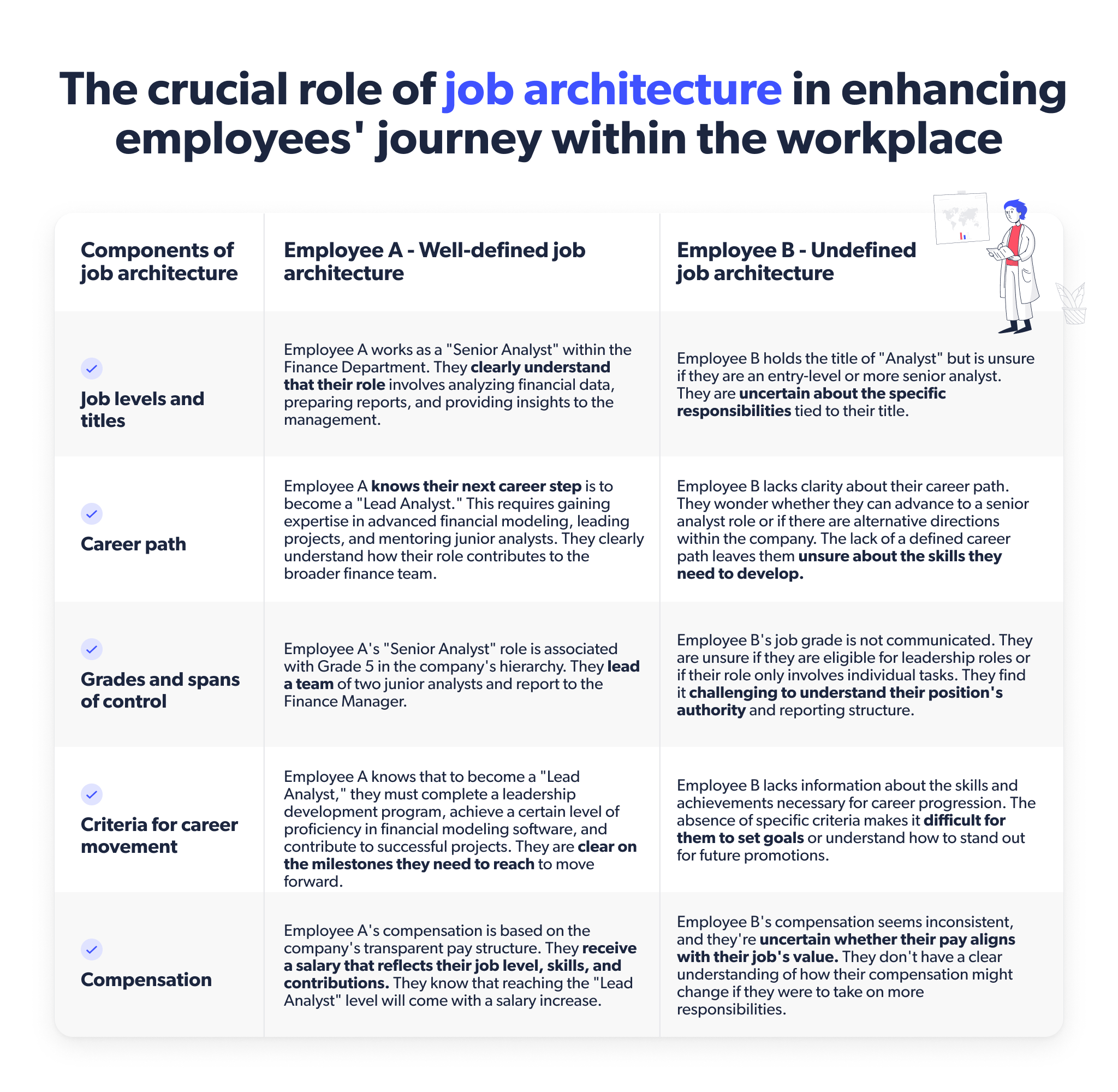 What is job architecture